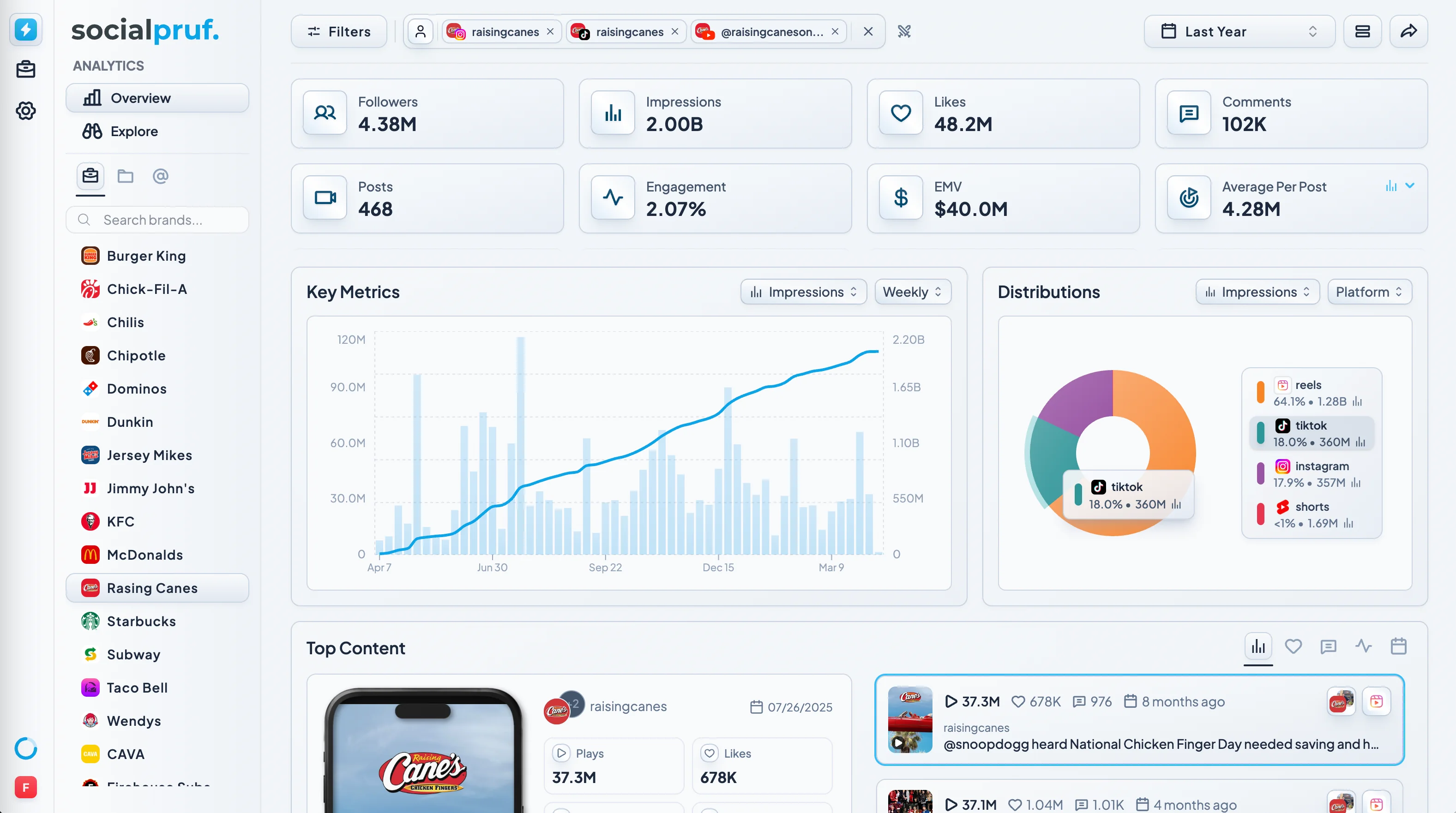 Socialpruf Analytics overview: follower, impression, engagement and EMV cards over a key-metrics chart, platform distribution, and top content